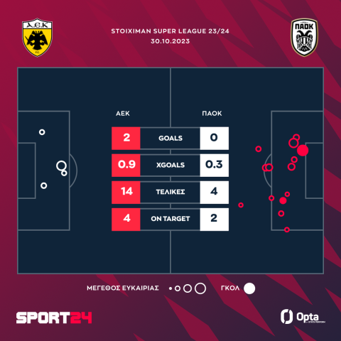 ΑΕΚ - ΠΑΟΚ 2-0: Απόλυτη κυρίαρχος η Ένωση, έσβησε τους ασπρόμαυρους στην OPAP Arena