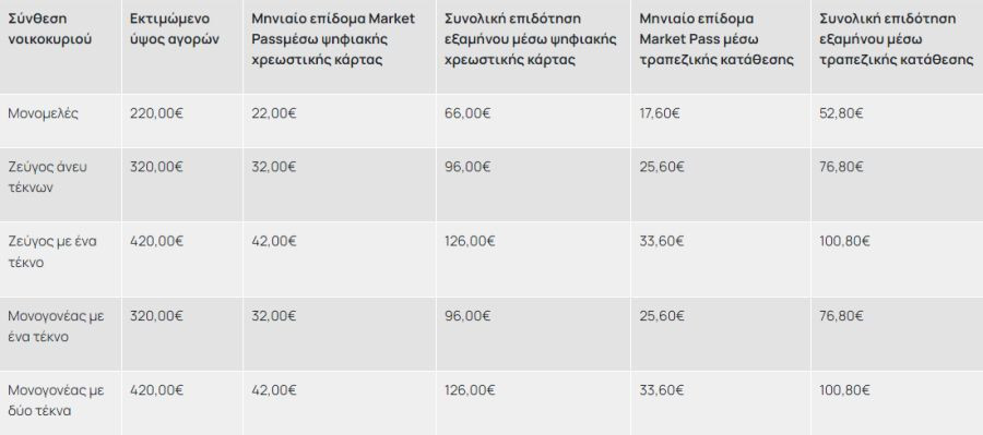 market pass, μαρκετ πασσ, ποτε μπαινει, ποτε πληρωνεται, market pass 2