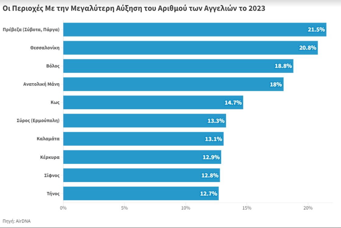 Βραχυχρόνια μίσθωση – Οι κορυφαίοι προορισμοί και οι πιο ακριβές περιοχές-2