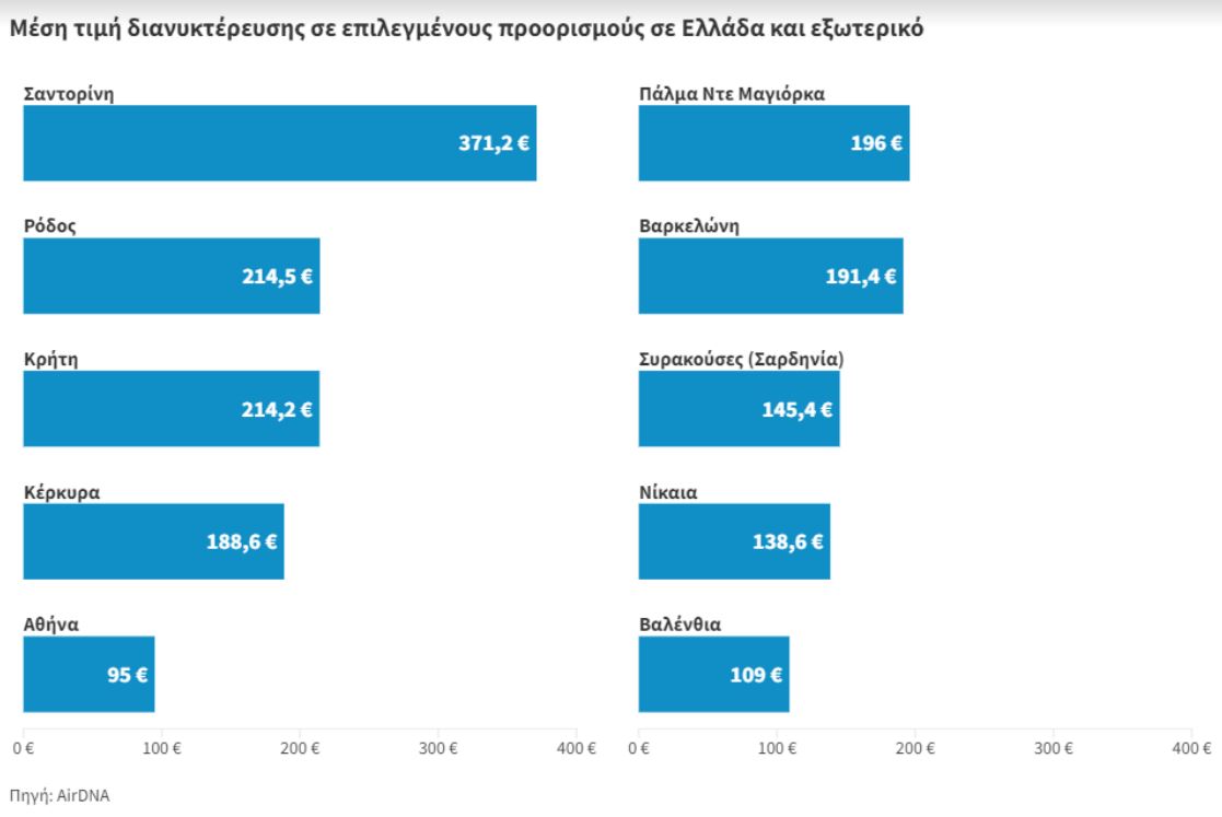 Βραχυχρόνια μίσθωση – Οι κορυφαίοι προορισμοί και οι πιο ακριβές περιοχές-3