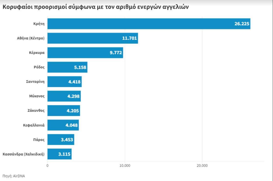 Βραχυχρόνια μίσθωση – Οι κορυφαίοι προορισμοί και οι πιο ακριβές περιοχές-1