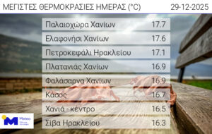 Θερμοκρασίες 